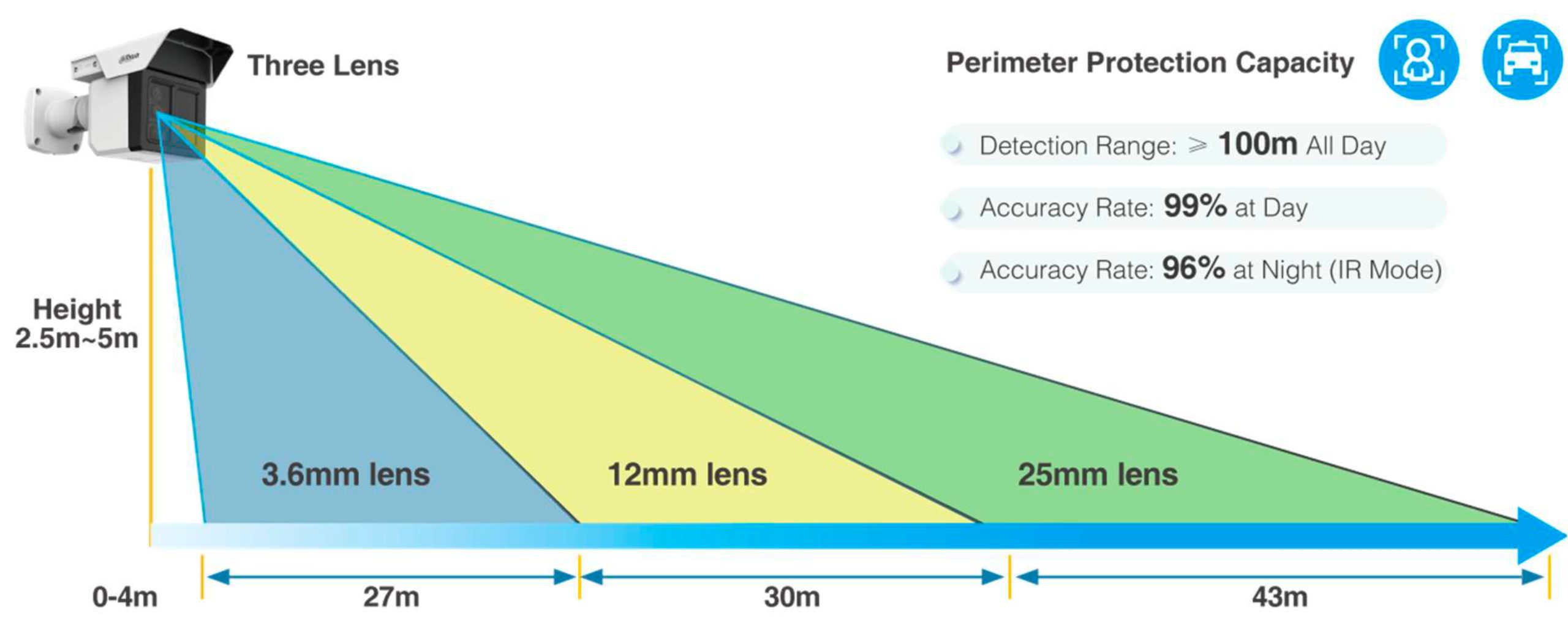 Three Lens Camera System